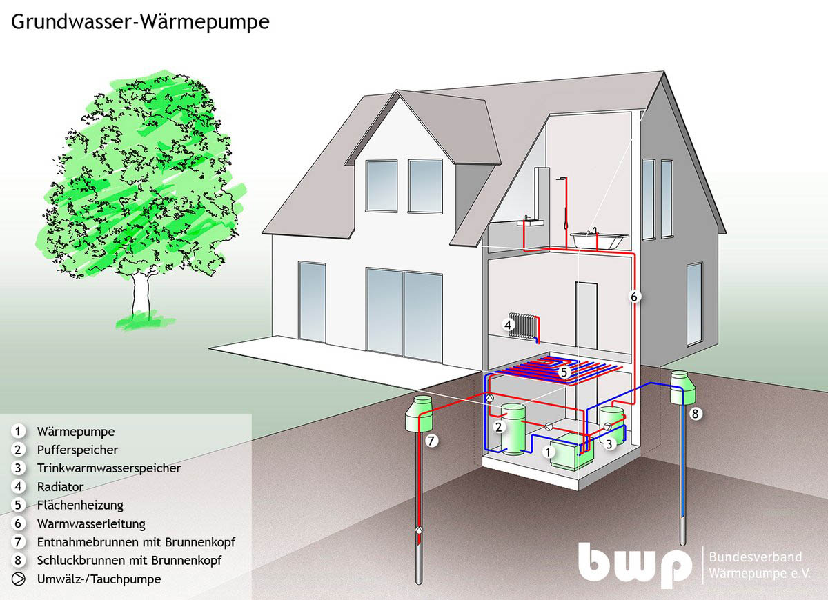 Funktion einer Grundwasser-Wärmepumpe mittels Grundwasserbohrung